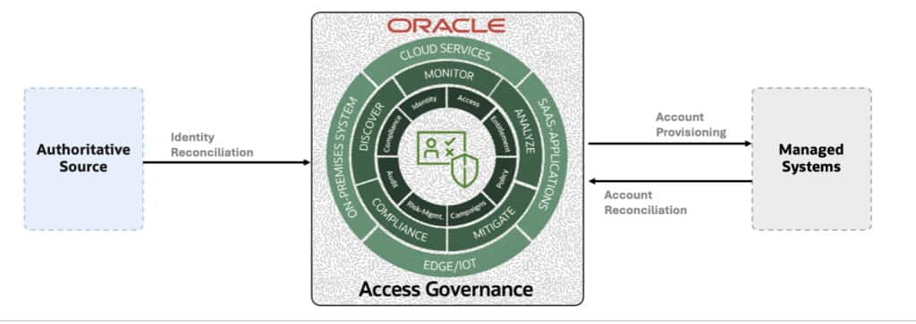 Oracle Access Governance optimizes identity orchestration and enables ...