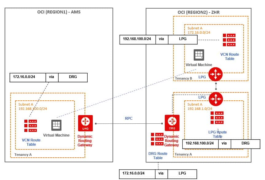 How to connect in OCI between Tenancies and across Regions