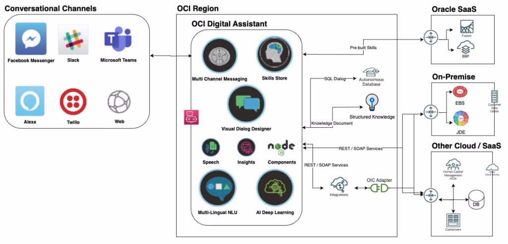 Conversational AI for your multicloud business applications
