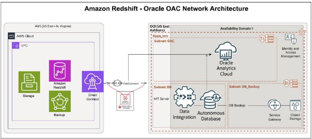 OCI multicloud solutions with Megaport Cloud Router