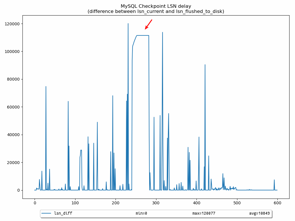 MySQL Checkpoint LSN delay