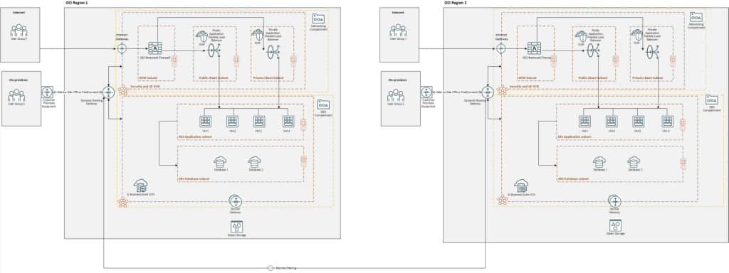 Reference OCI Networking Architecture - Oracle E-Business Suite ...