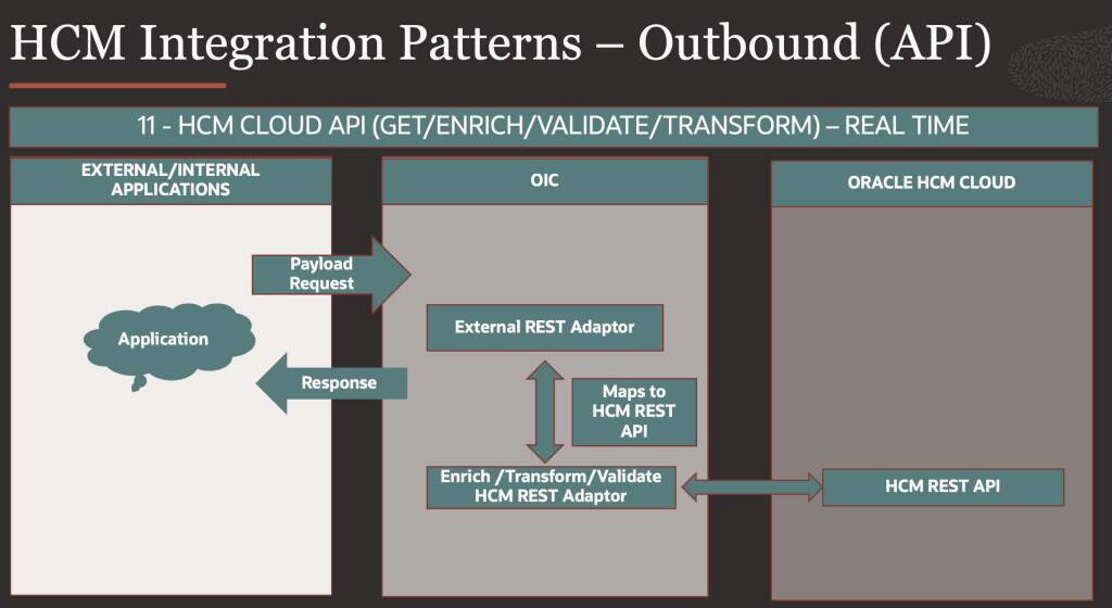 Oracle Cloud HCM Integration Using Oracle PaaS - Patterns & Use Cases