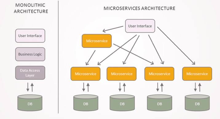 Building Microservices on Oracle Autonomous Transaction Processing Service