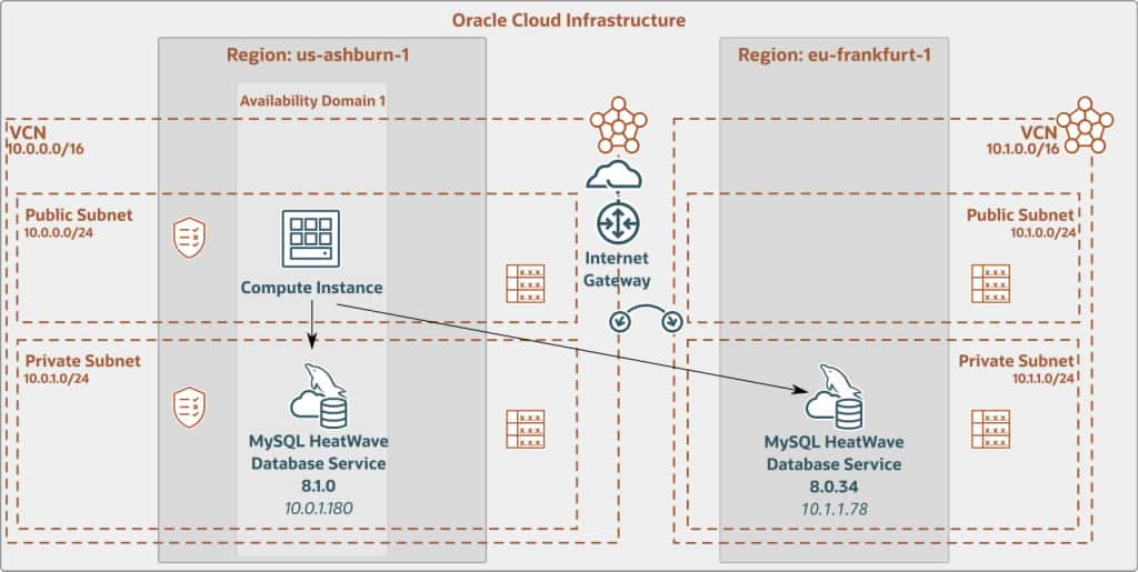 OCI Multi-Domain Architecture