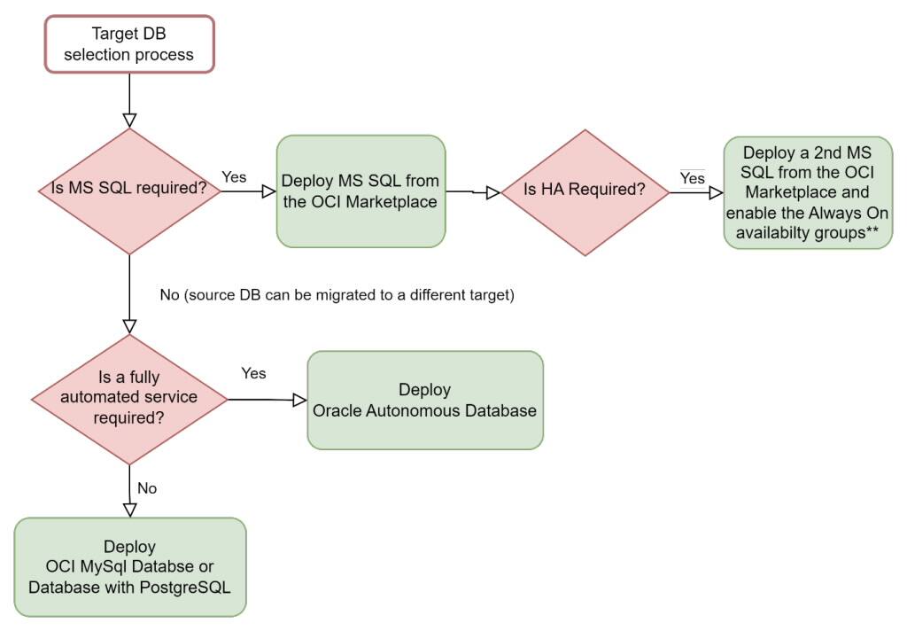 Vývojový diagram pro výběr cílové databáze