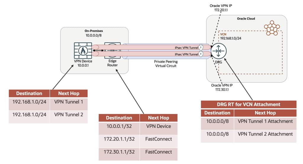 FastConnectを介したOCIサイト間VPNの発表