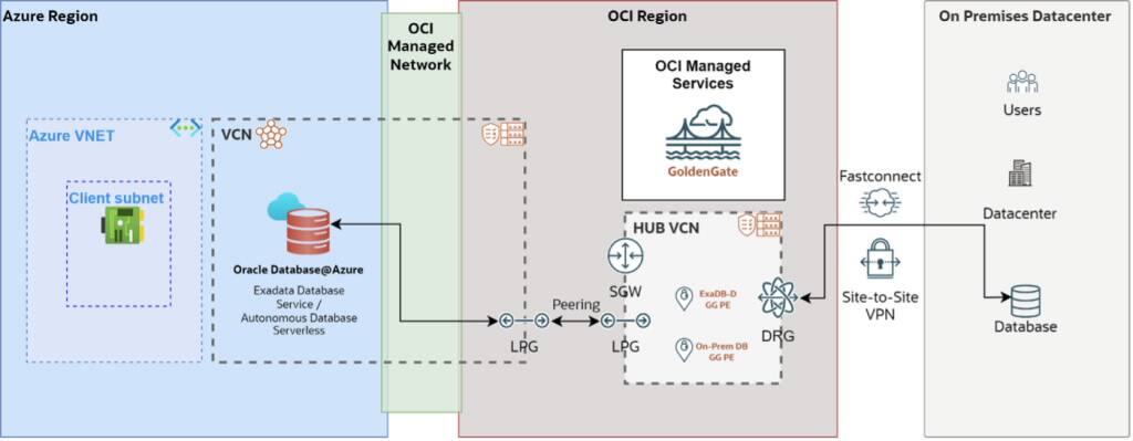 Synchronizace dat Orace Database@Azure On-Prem do cloudu