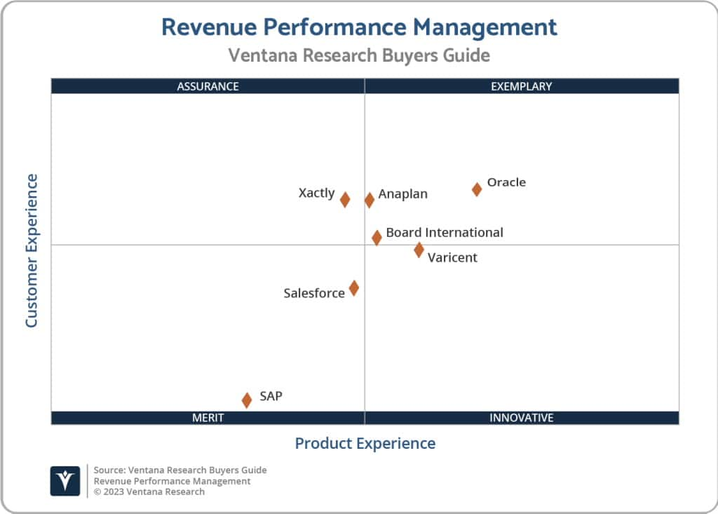 Download the Ventana Research Buyers Guide 2023 for Revenue Performance Management