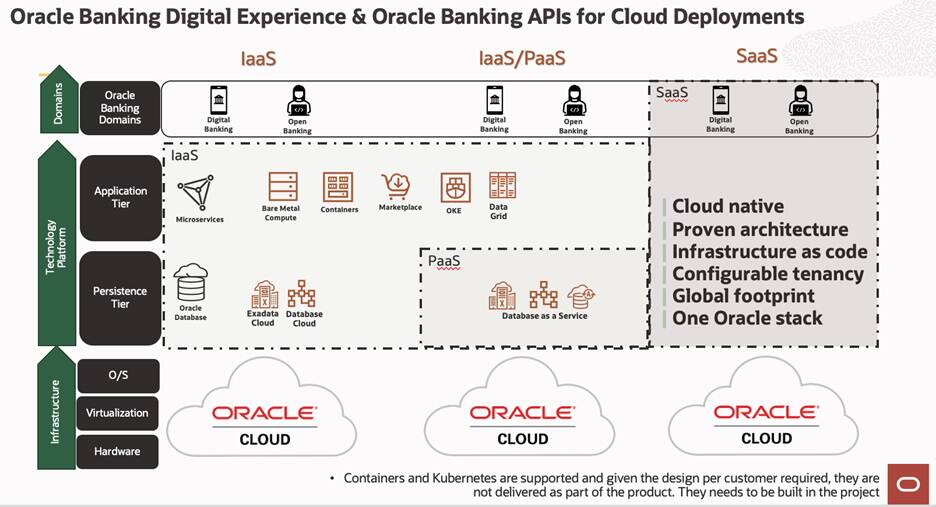 Grafika pro Oracle Digital Banking Experience a API