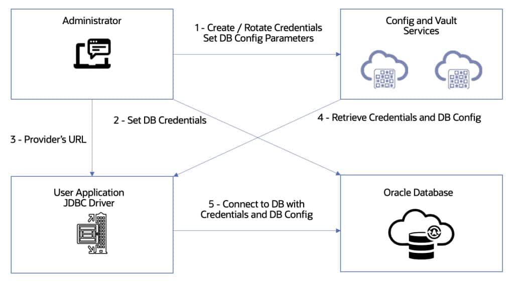JDBC Configuration via App Config Providers and Vaults
