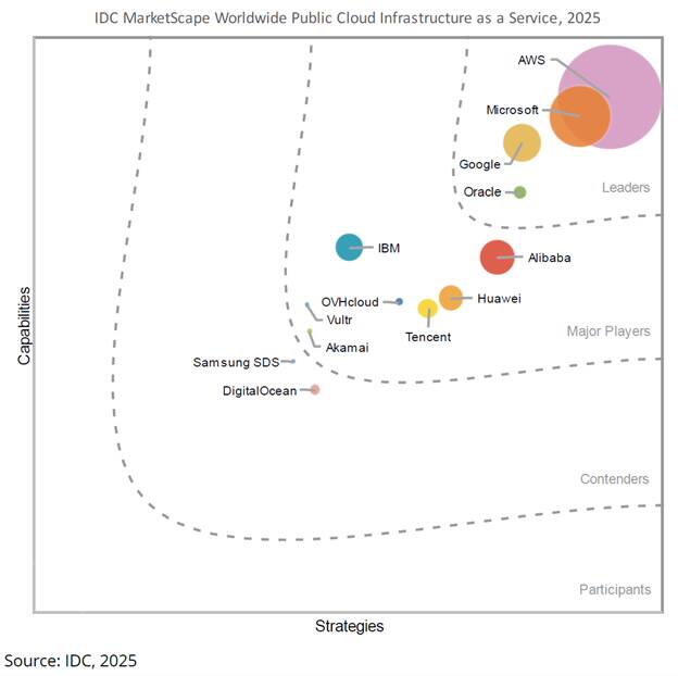 IDC MarketScape Worldwide Public Cloud Infrastructure as a Service 2025