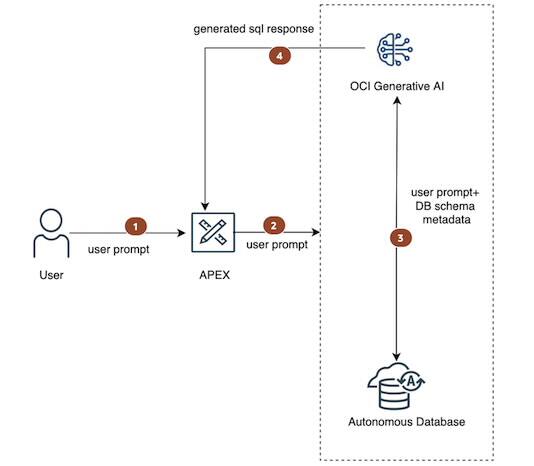 Integrating OCI Generative AI with Select AI and APEX to query data ...