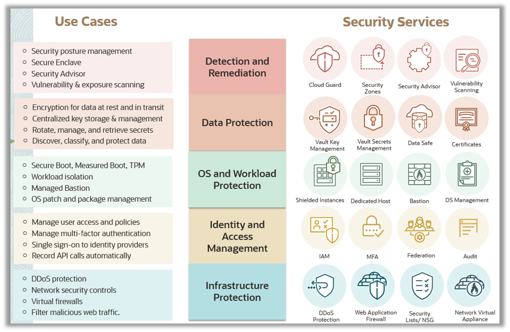 How to prepare for the OCI Security Associate Certification