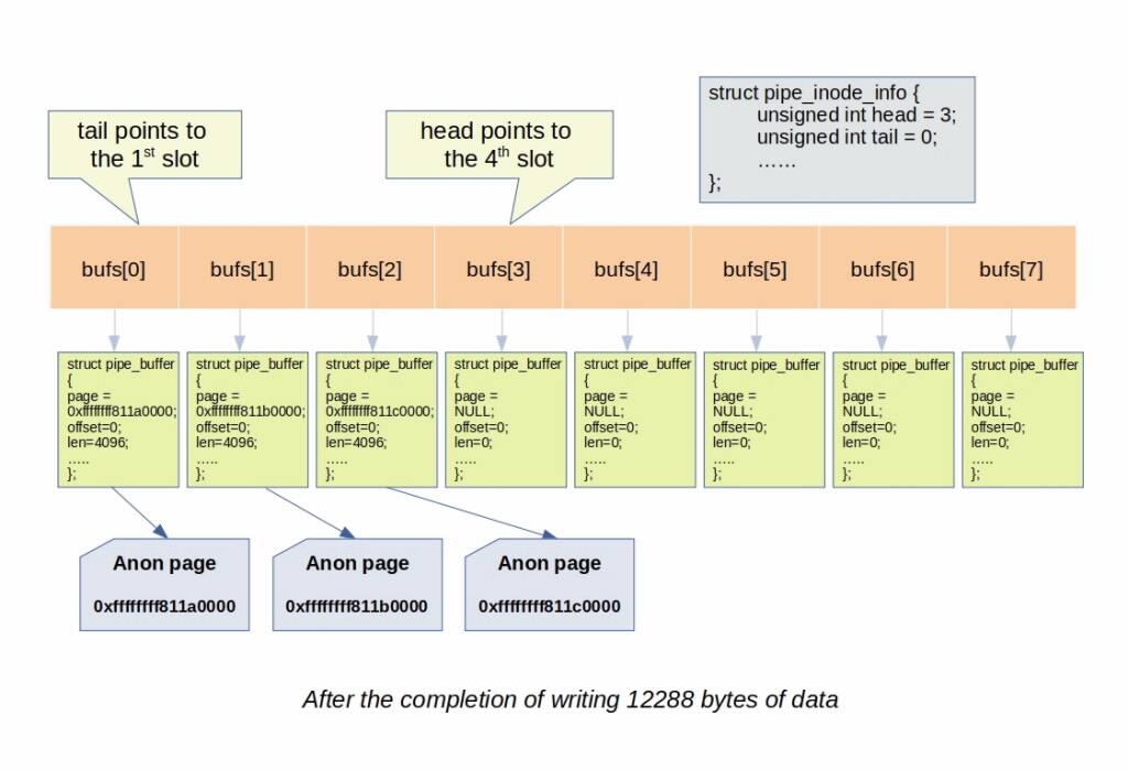 An InDepth Look at Pipe and Splice implementation in Linux kernel