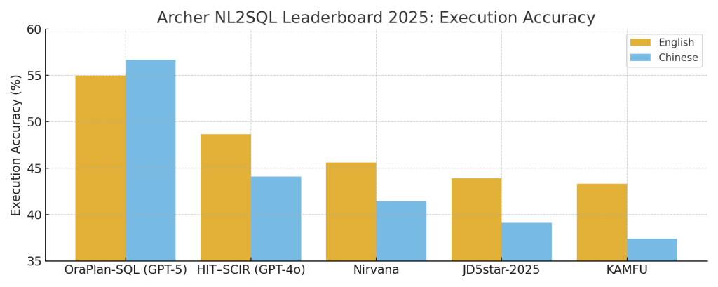 Obrázek 2. Oficiální výsledky žebříčku Archer NL2SQL Challenge 2025 na neviditelné testovací sadě (přesnost provedení %). Naše řešení převodu přirozeného jazyka na SQL založené na technologii Oracle Reasoning, které se skládá z plánovacího agenta a SQL agenta (který jako podkladový model využívá GPT-5), dosahuje nejlepšího výkonu ze všech ostatních účastníků.