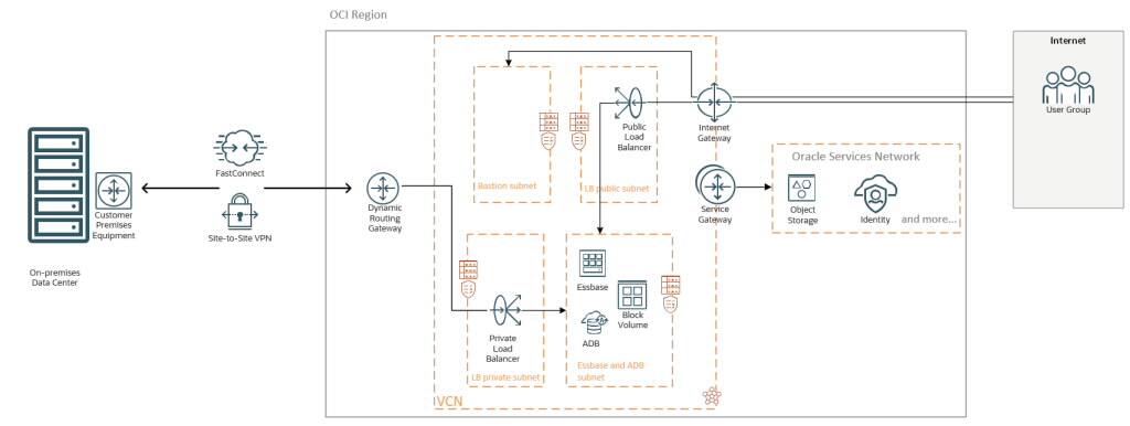 Reference OCI Networking Architecture - Oracle Essbase