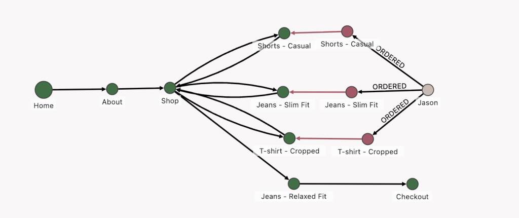 オンライン顧客アクティビティ（緑のノード）とデータベース内の取引データ（ピンクのノード）がリンクされています