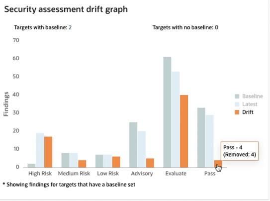 Sloupcový graf driftového grafu hodnocení bezpečnosti zobrazující driftové oblasti pro dvě databáze