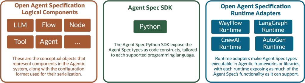 Komponenty specifikace otevřeného agenta