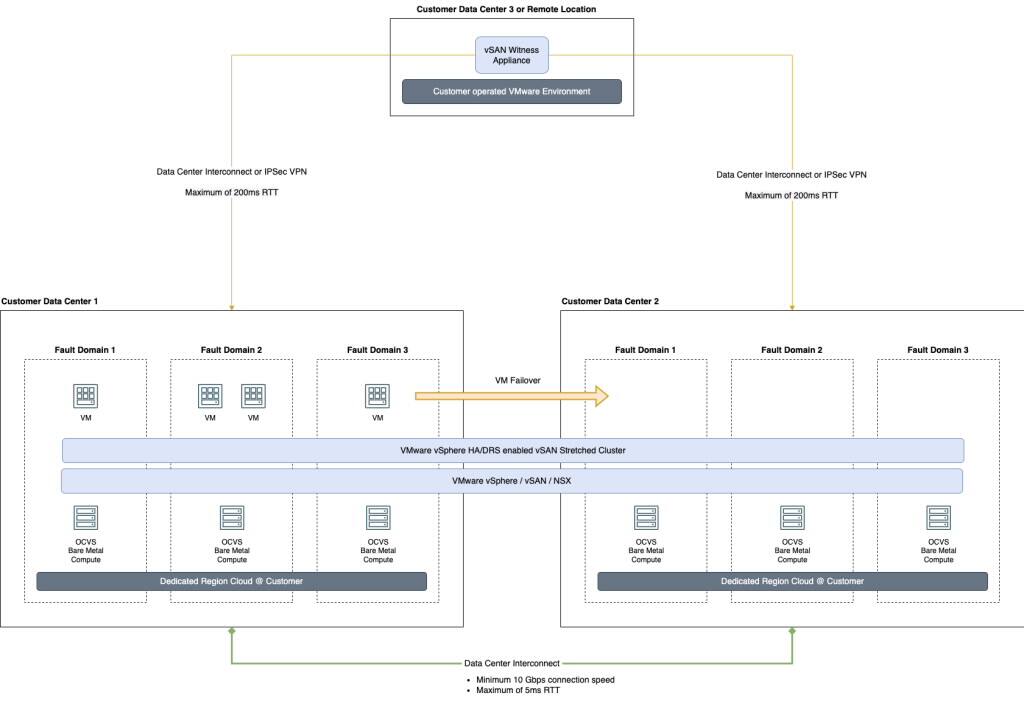 Grafické znázornění architektury pro nasazení roztaženého clusteru na DRCC.