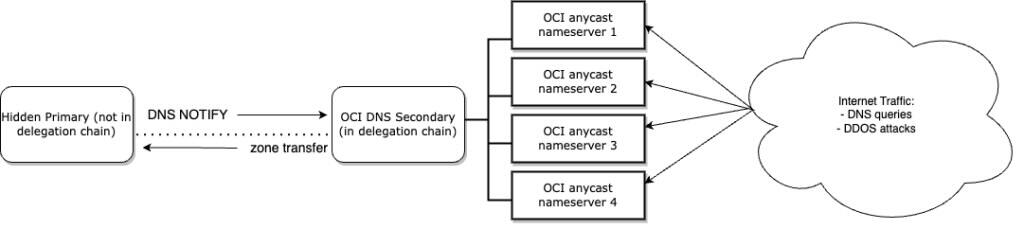 単一の DNS プロバイダーによる隠しプライマリの管理とトラフィック フロー。