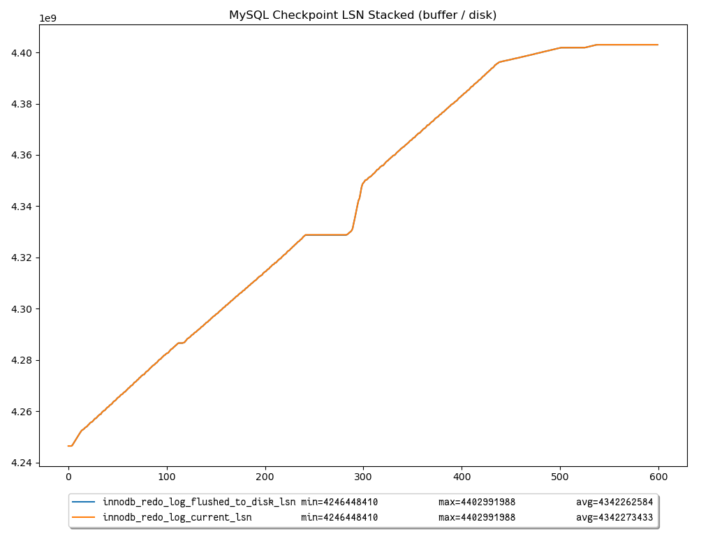 MySQL Checkpoint LSN Stacked