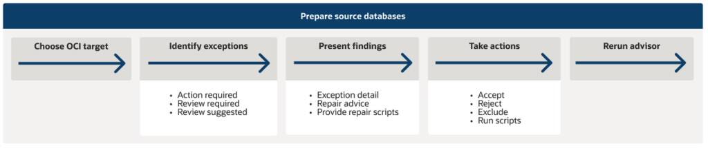 Pětikrokový proces Cloud Premigration Advisor Tool (CPAT).
