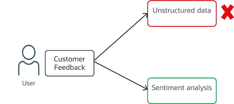 Případ použití s ​​jazykem OCI AI využívajícím nestrukturovaná data a analýzu sentimentu.