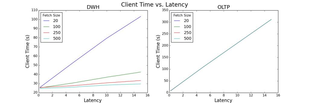 Dva spojnicové grafy porovnávající čas klienta a latenci.