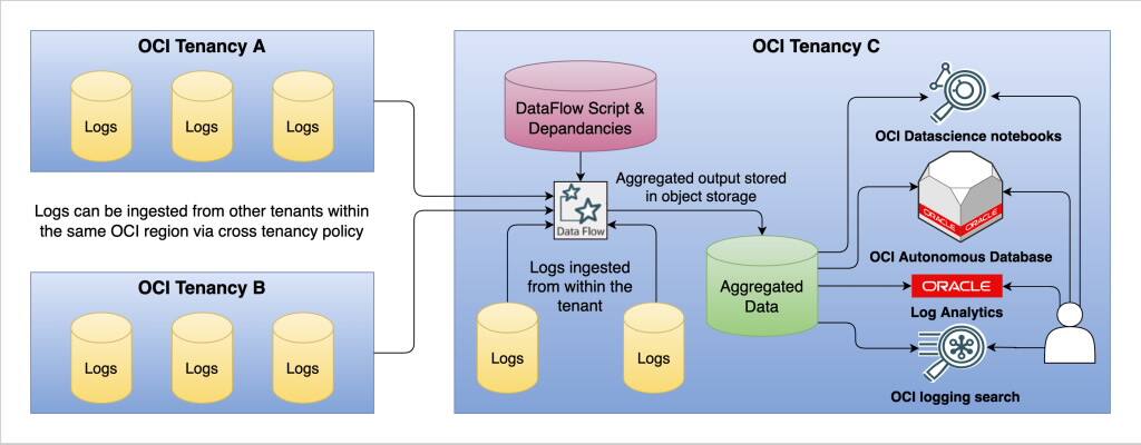 Grafika znázorňující end-to-end architekturu datového potrubí využívající OCI Data Flow.