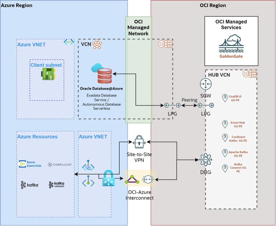 Orace Database@Azure Streaming
