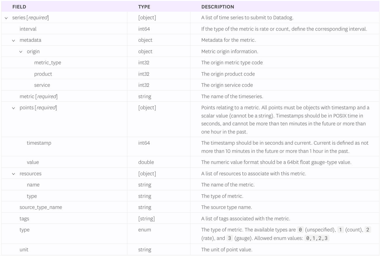 Exporting OCI Monitoring Service Metrics to Datadog