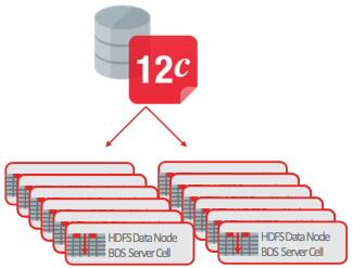 Oracle Big Data SQL: Simplifying Information Lifecycle Management