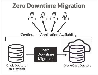 Migrace s nulovými prostoji