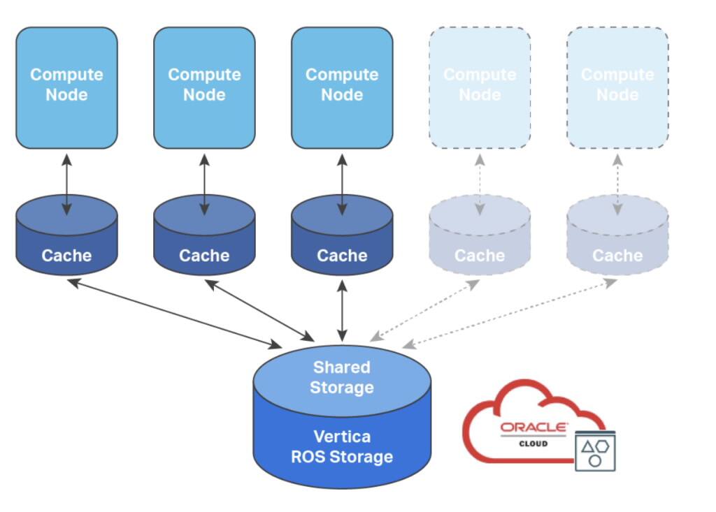 Grafika znázorňující nasazení Vertica na OCI Object Storage.