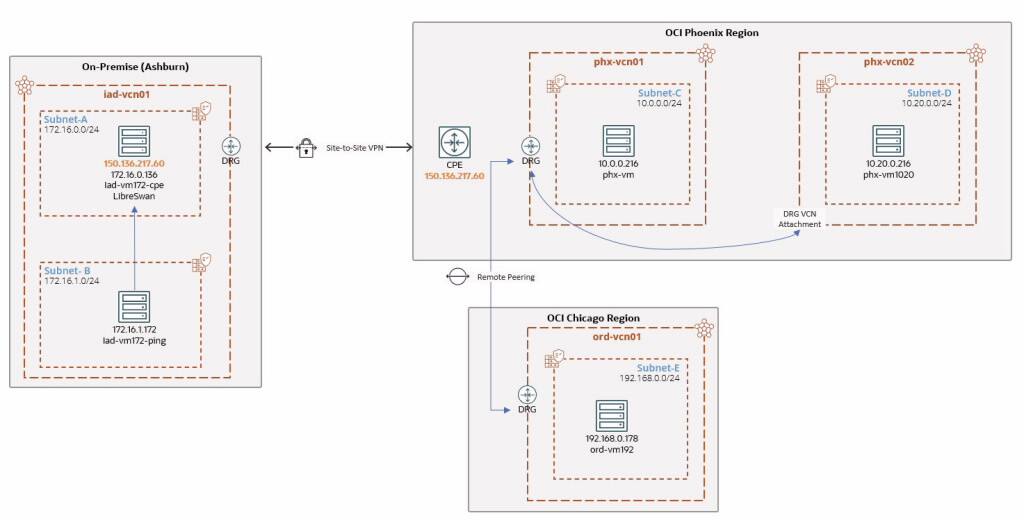Směrování tranzitní sítě VCN typu Hub-and-Spoke