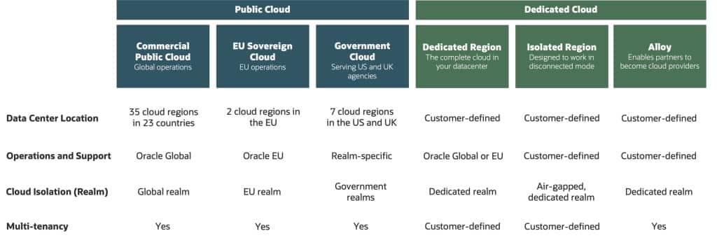 Oracle sovereign cloud solutions: Choose where your data is located