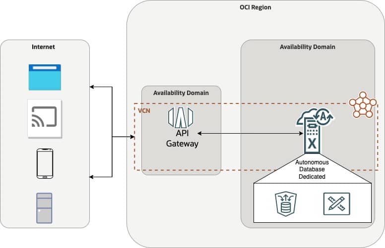 Apex na ADB-D s OCI API Gateway