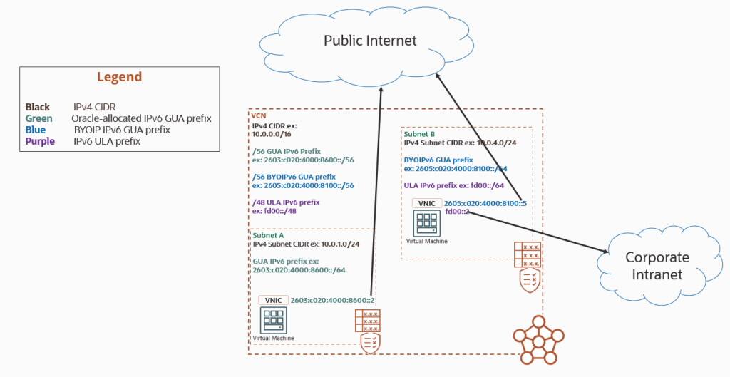 Announcing IPv6 ULA and multiple prefix support