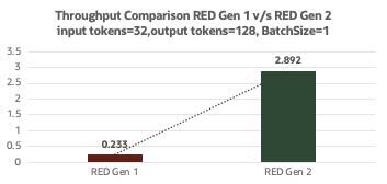 Propustnost pro vstupní tokeny =32. Spusťte AI at the Edge
