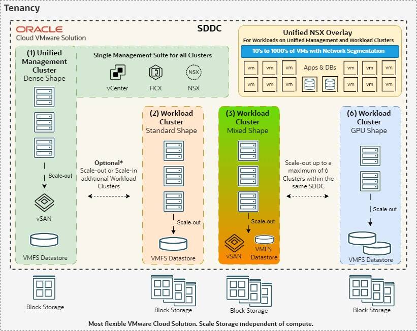 Grafika znázorňující příklad architektury pro nasazení víceklastrového SDDC v řešení Oracle Cloud VMware.