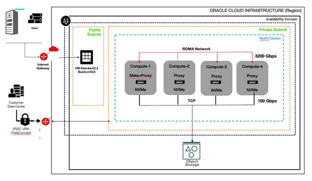 flexFS konvergovaný na OCI