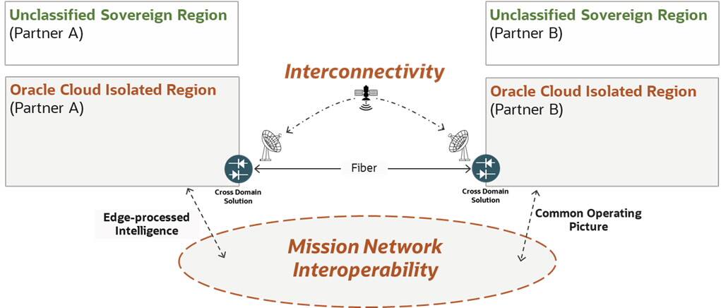 S Oracle Cloud Infrastructure mohou aliance dosáhnout interoperability ve více doménách.