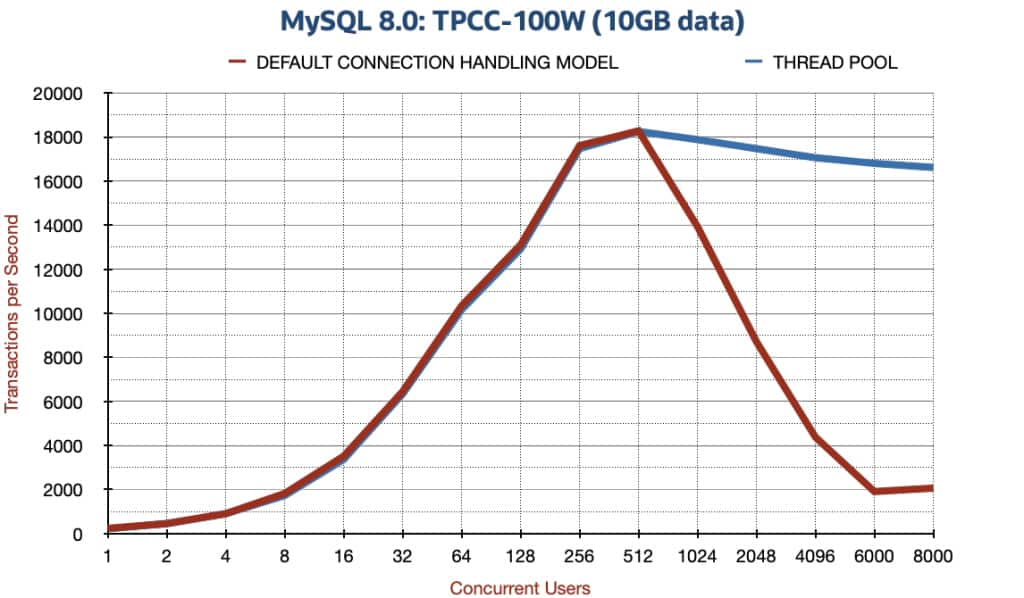 Graph comparing TPCC results with default connection handling vs thread pool