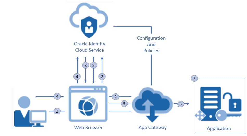 Integrate Oracle Analytics Server with Oracle Identity Cloud Service or ...
