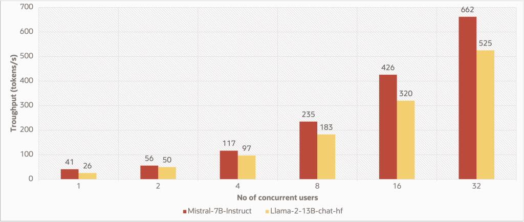 Sloupcový graf porovnávající propustnost a souběžné uživatele Mistral 7B a Llama2 13B.