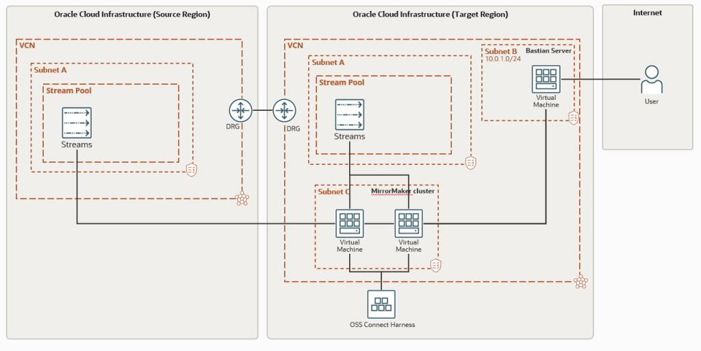 MirrorMaker 2 and Oracle Streaming service