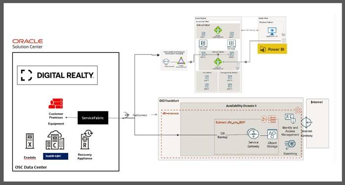 Architektura Split-Stack s databázovou službou Exadata běžící na Exadata Cloud@Customer