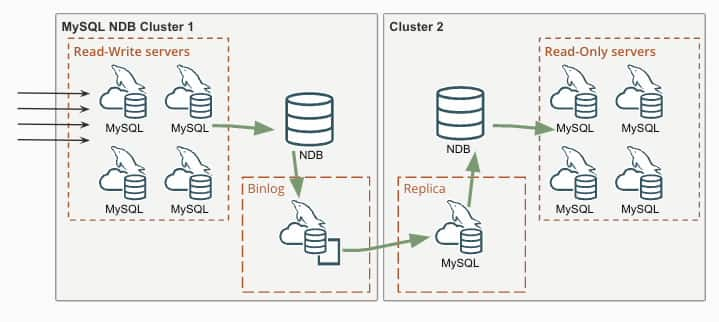 Read-write MySQL Servers in first cluster are replicated using single channel replication